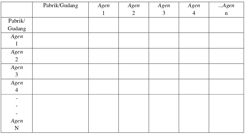 Tabel 2.2 Matrik Jarak Dari Pabrik ke Agen dan Antar Agen 
