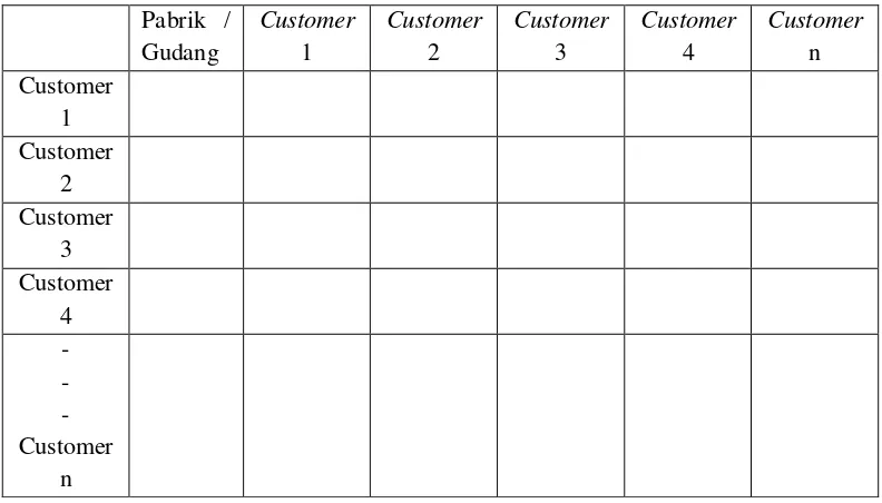 Tabel 2.4 Matrik Jarak Dari Pabrik ke Customer dan Antar Customer 