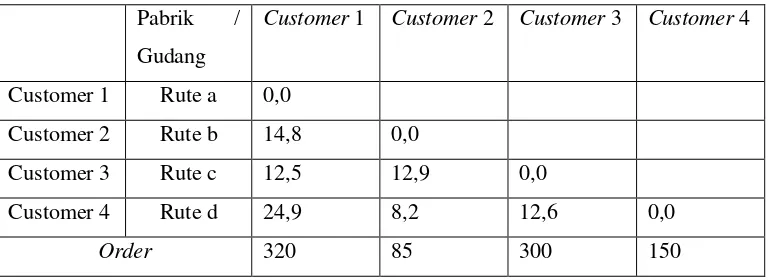 Tabel 2.7 Semua Customer Memiliki Rute Terpisah 