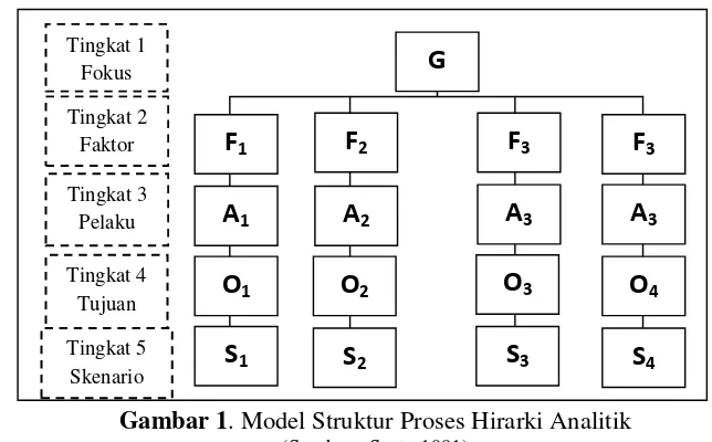 Gambar 1. Model Struktur Proses Hirarki Analitik 