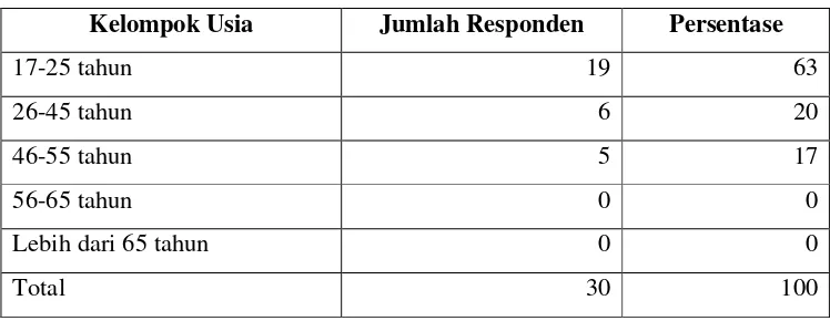 Tabel 12.  Proporsi Responden Berdasarkan Usia 