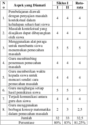 Tabel 11. Hasil Observasi Aktivitas Guru dalam Penerapan PMR Siklus II 