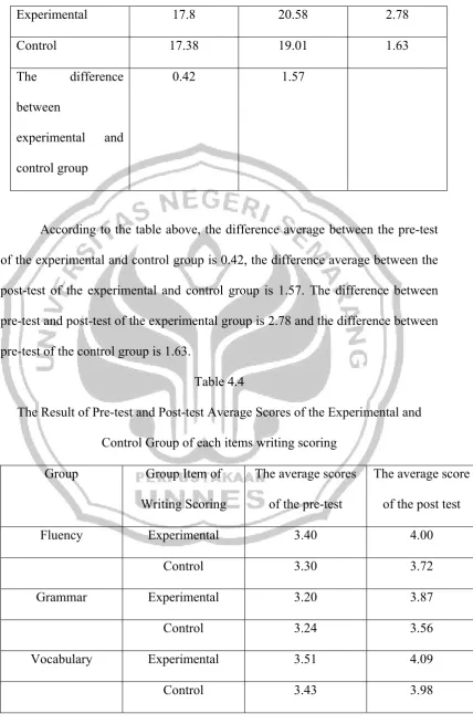 Table 4.4 The Result of Pre-test and Post-test Average Scores of the Experimental and 