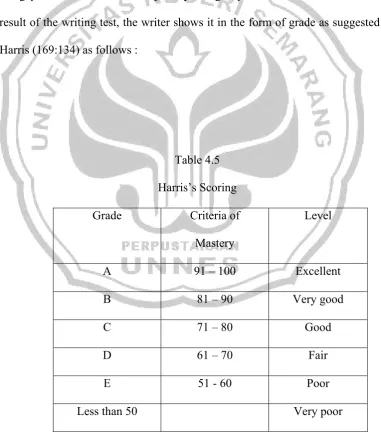 Table 4.5 Harris’s Scoring 