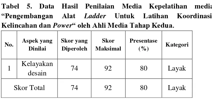 Tabel 5. Data Hasil Penilaian Media Kepelatihan media 