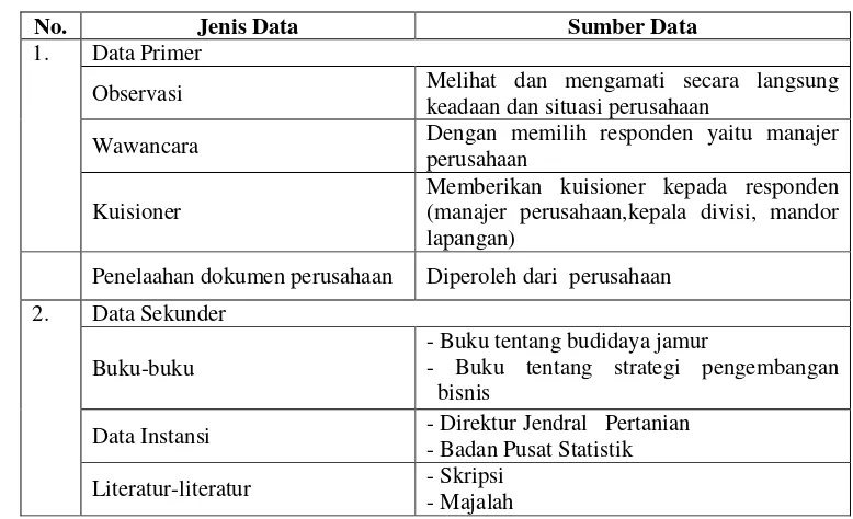 Tabel 6. Jenis dan Sumber Data yang Digunakan 
