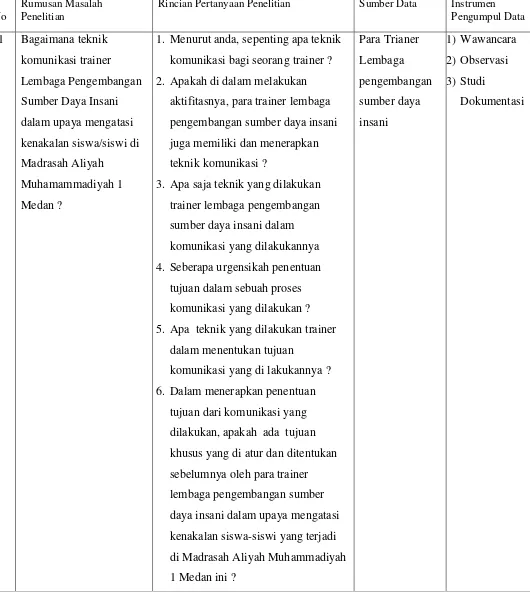 Tabel 3 . Kisi-kisi Teknik Komunikasi Trainer Lembaga Pengembangan Sumber Daya Insani 