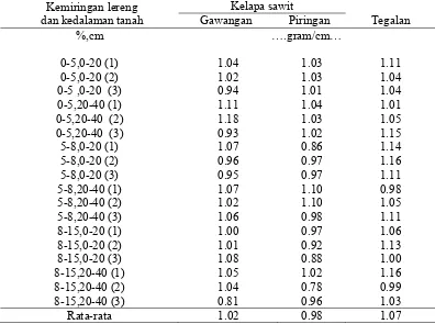 Tabel 3. Bobot isi tanah pada penggunaan lahan dan kemiringan lereng 8-15% di 