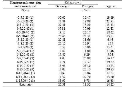 Tabel 13.  Kapasitas lapang tanah pada penggunaan lahan dan kemiringan lereng 8-15% di kedalaman tanah 0-20 cm dan 20-40 cm