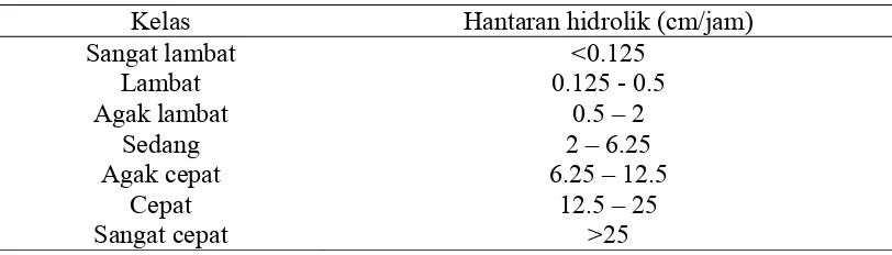 Tabel 2. Klasifikasi hantaran hidrolik menurut Uhland dan O’Neal dalam Sitorus, 1980. 