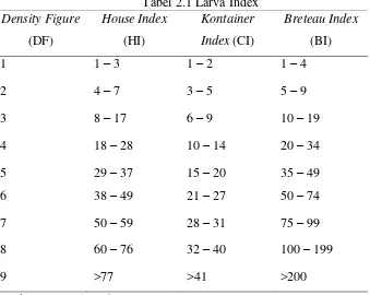 Tabel 2.1 Larva Index 