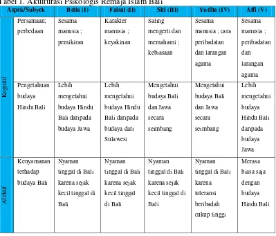 Tabel 1. Akulturasi Psikologis Remaja Islam Bali 