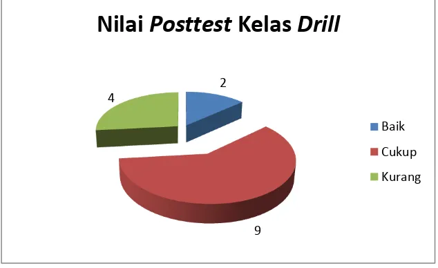 Tabel 5 Distribusi Frekuensi Nilai Postest Passing bawah kelas dengan metode drill 