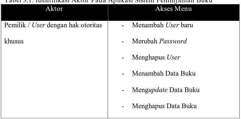 Tabel 3.1. Identifikasi Aktor Pada Aplikasi Sistem Peminjaman Buku Aktor Akses Menu 
