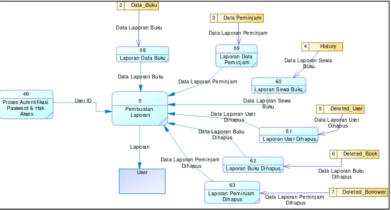 Gambar 3.7. DFD Level 2 Proses Cari Data Buku 