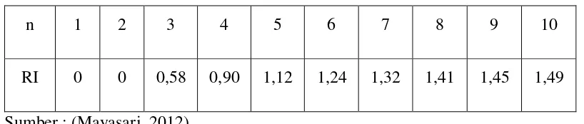 Tabel 2.5. Elemen matriks konsistensi. 