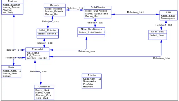 Gambar 3.14.CDM (Conceptual Data Modeling). 