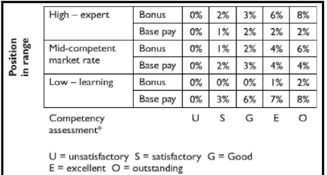 Tabel 2.2  Contribution Matrix For Base Pay Increase And Bonuses 
