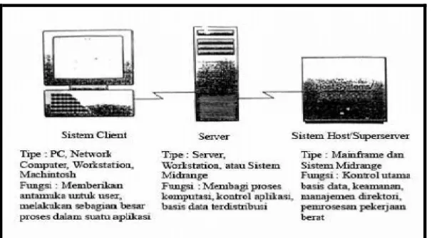 Gambar 2.6  Sistem Client Server (Nugroho, 2004) 