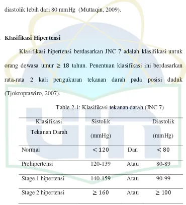 Table 2.1: Klasifikasi tekanan darah (JNC 7) 