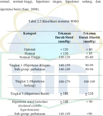 Tabel 2.2 Klasifikasi menurut WHO 