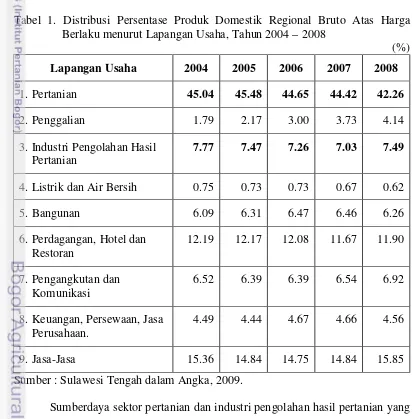 Tabel 1. Distribusi Persentase Produk Domestik Regional Bruto Atas Harga   