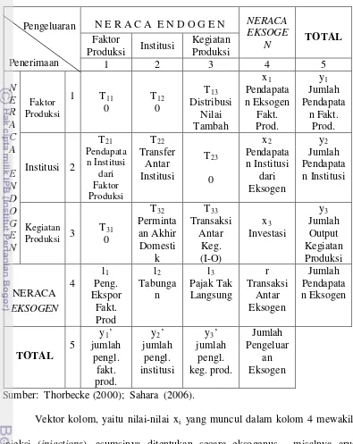 Tabel 3.   Kerangka Dasar Sistem Neraca Sosial Ekonomi  