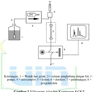 Gambar 2.2 Diagram Alat dan Komponen KCKT 