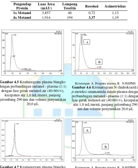 Gambar 4.8Keterangan: A. Pengotor plasma, B.  N-HEPMS dengan perbandingan metanol - plasma (4:1) gelombang 290 nm dan volume penyuntikan  Kromatogram N-(hidroksietil)-p-metoksi sinamamida dalam plasma dengan fase gerak metanol-air (40:60v/v), kecepatan alir 1,0 mL/menit, panjang 20,0 µL