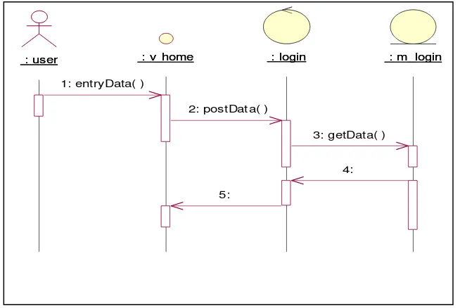 Gambar 3.13 Sequence Diagram Proses Login 