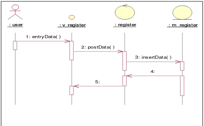 Gambar 3.20 Sequence Diagram Proses Registrasi 