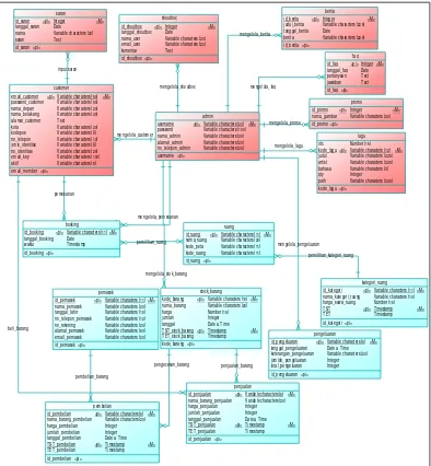 Gambar 3.23 Conceptual Data Model (CDM) 