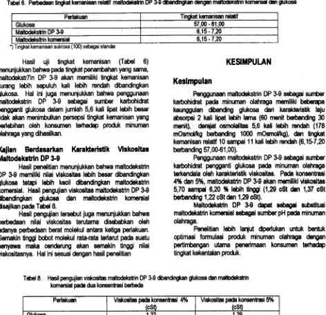 Tabel 6. Perbedfan Cngkat kentanisan rWf maltodeksOin DP 3-9 dibandingkan dengan maltodeks(rin kornersial dan glukosa 