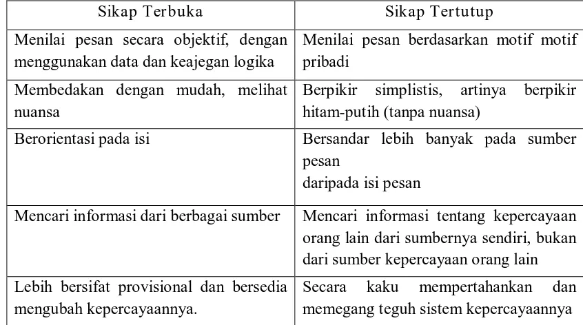 Tabel 1. Sikap Terbuka dan Sikap Tertutup Dalam Komunikasi 