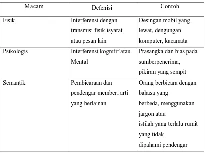 Tabel 2. Hambatan Dalam Komunikasi Interpersonal 