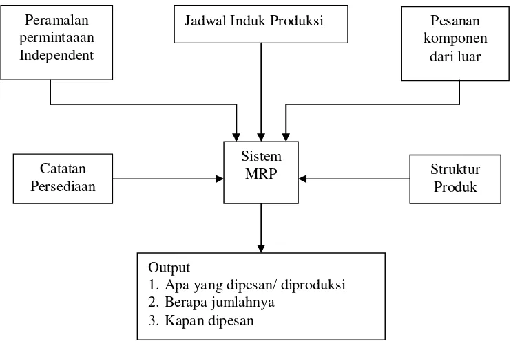 Gambar 2.1 Input Sistem MRP 