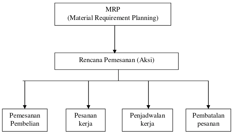 Gambar 2.2 Output dari MRP (Material Requiprement Planning) 