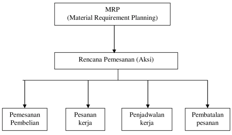 Gambar 2.2 Output dari MRP (Material Requiprement Planning) 