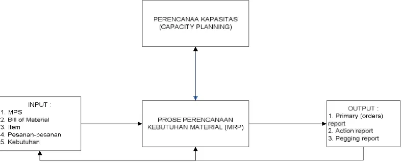 Gambar 2.3. Proses kerja dari MRP 
