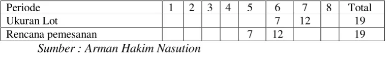 Tabel 2.7 Contoh Offsetting 