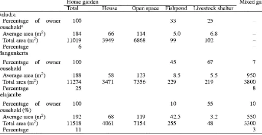 Table 4. Status of land ownership of sampled households in the three hamlets in Cianjur–Cisokan watershed, West Java 
