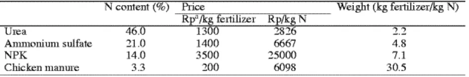Table 8. Price and weight of fertilizers per unit of nitrogen 