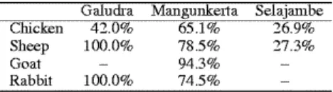 Table 9. Percentage of utilization of animal excrement as fertilizer 