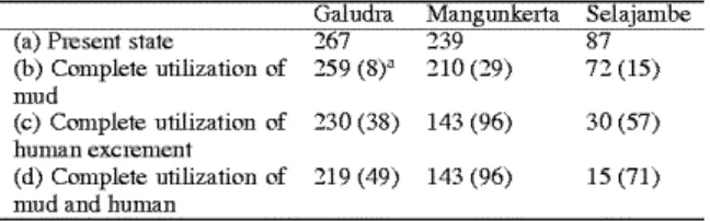 Table 10. Nitrogen balance of the three hamlets according to utilization of unused local resources (kg N ha−1 per year) 