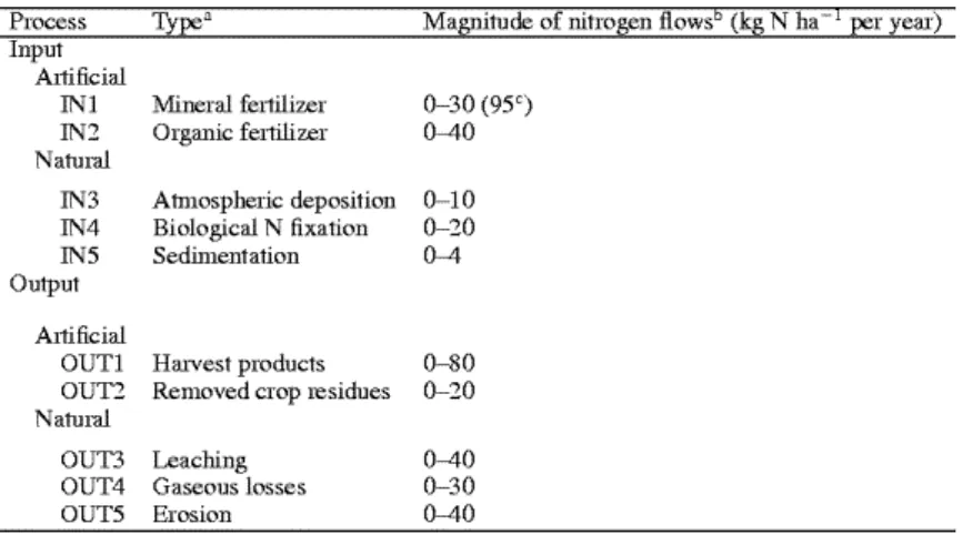 Table 1. Processes and its magnitude of nitrogen flows 