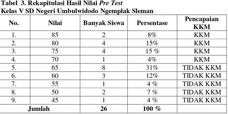 Tabel  3. Rekapitulasi Hasil Nilai Pre Test 