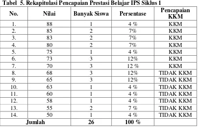 Tabel 4. Hasil Observasi Aktivitas Siswa dalam Pembelajaran IPS melalui Penerapan Metode Inkuiri 