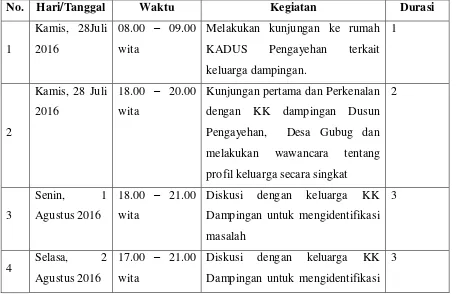 Tabel 3.2 Agenda Kegiatan Kunjungan Mahasiswa ke KK Dampingan 