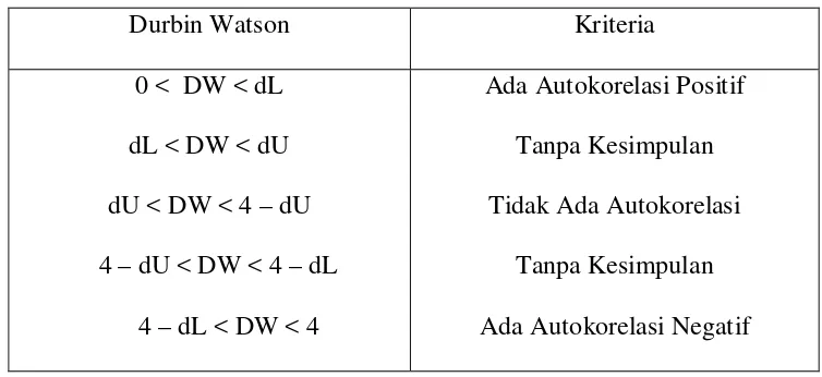 Tabel 3.2 : Autokorelasi 