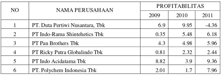 Tabel 4.2. Data Profitabilitas Perusahaan Manufaktur Tahun 2009- 2011 